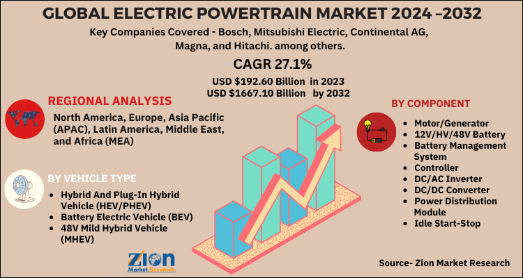 Global Electric Powertrain Market