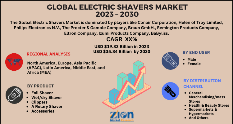 Electric Shavers Market