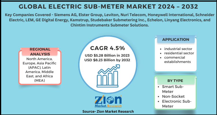 Electric Sub-meter Market