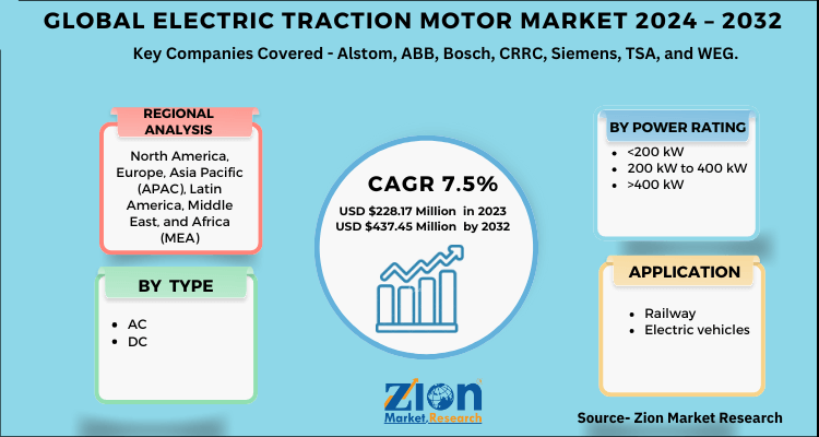 Electric Traction Motor Market