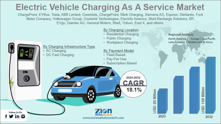 Electric Vehicle Charging As A Service Market