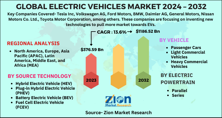 Electric Vehicles Market