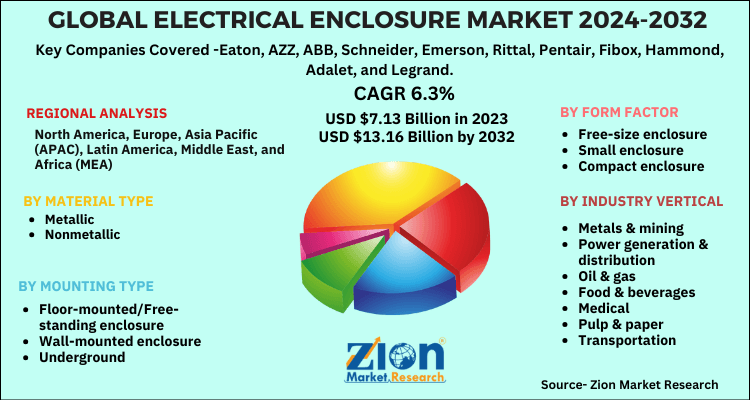 Electrical Enclosure Market