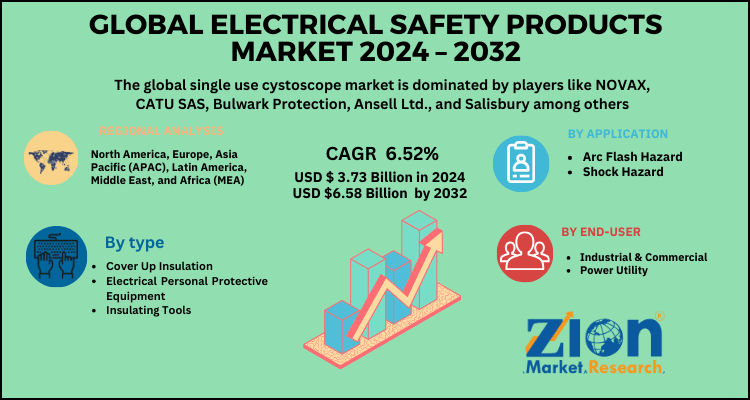 Electrical Safety Products Market