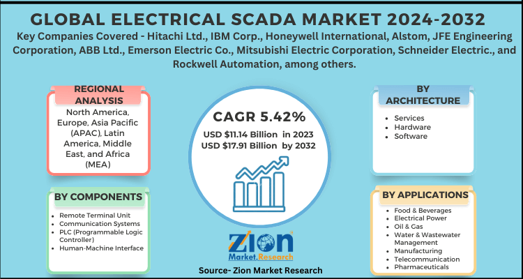 Electrical SCADA Market