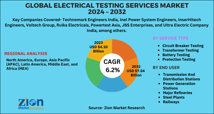 Electrical Testing Services Market