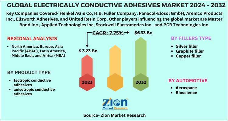 Electrically Conductive Adhesives Market