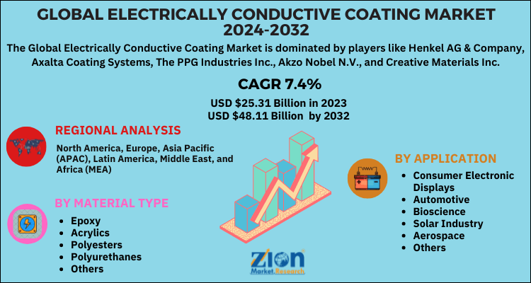 Electrically Conductive Coating Market