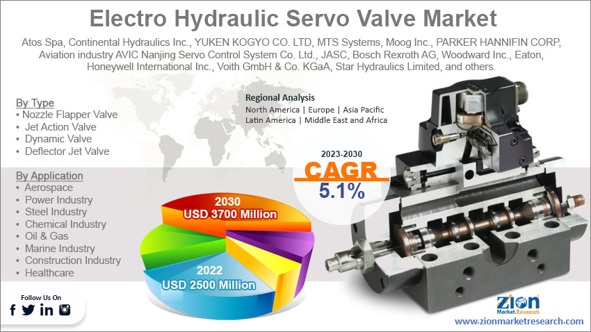 Global Electro Hydraulic Servo Valve Market Size