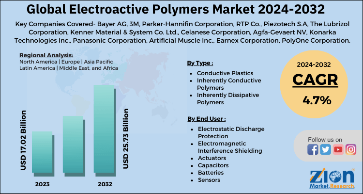 Electroactive Polymers Market