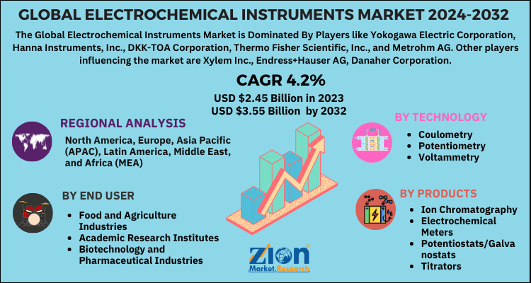 Electrochemical Instruments Market