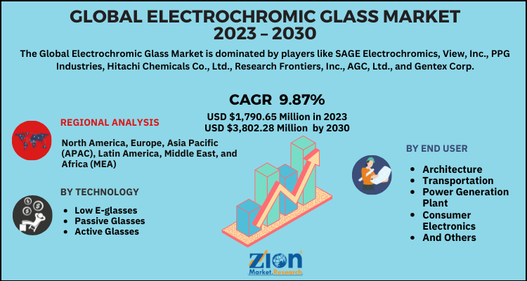 Electrochromic Glass Market