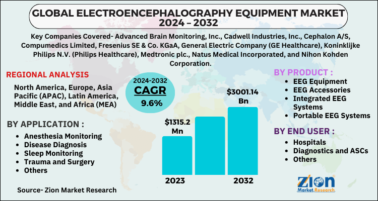 Electroencephalography Equipment Market