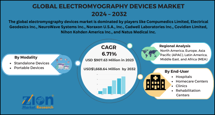 Electromyography Devices Market