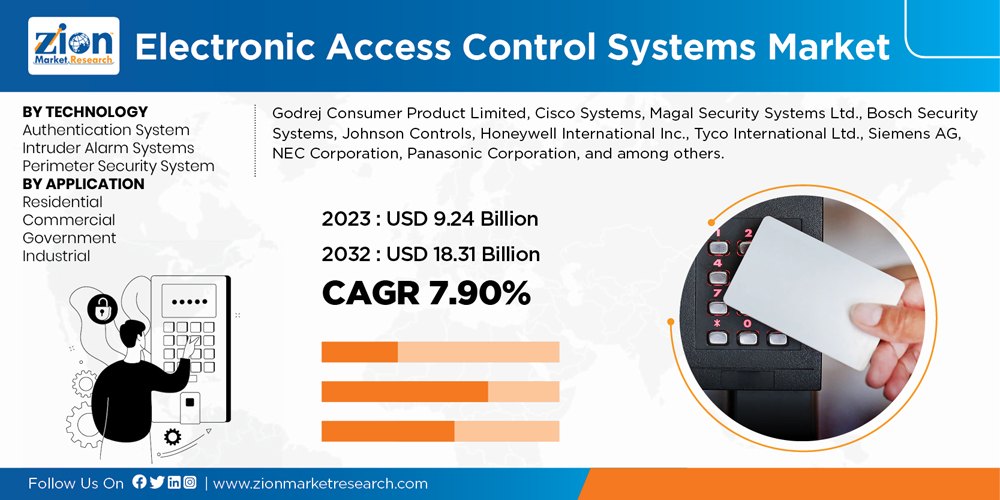 Global Electronic Access Control Systems Market