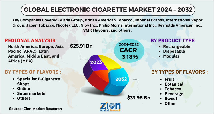 Electronic Cigarette Market