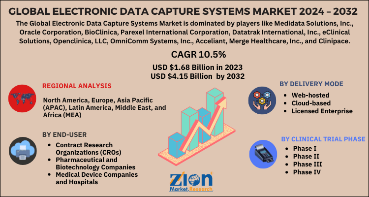 Electronic Data Capture Systems Market