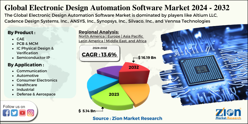 Electronic Design Automation Software Market