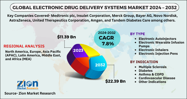 Electronic Drug Delivery Systems Market