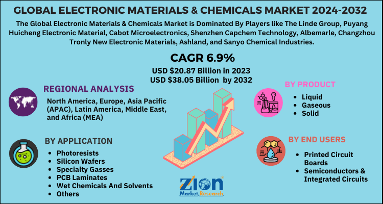 Electronic Materials & Chemicals Market