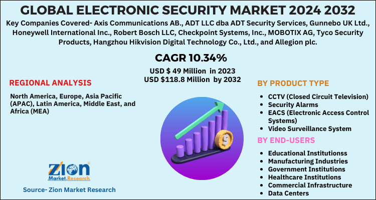 Electronic Security Market