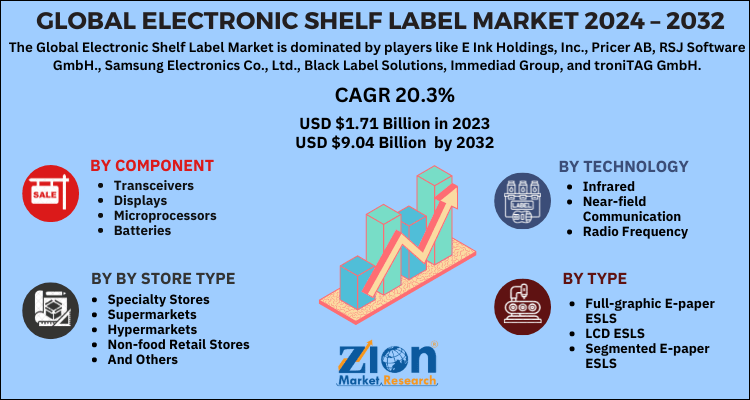 Electronic Shelf Label Market