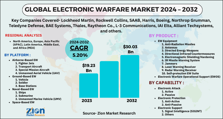 Electronic Warfare Market