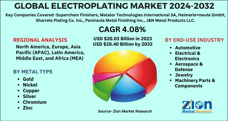 Electroplating Market