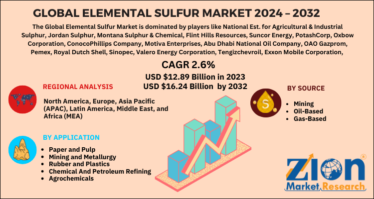 Elemental Sulfur Market