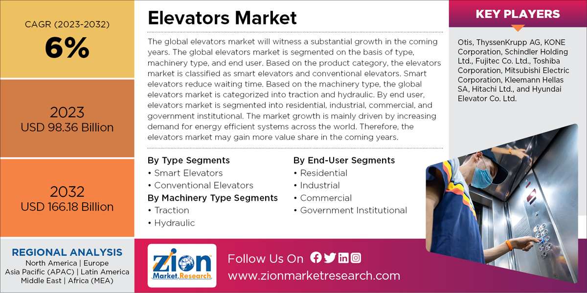 Global Elevators Market