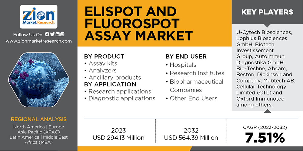 ELISpot and FluoroSpot Assay Market