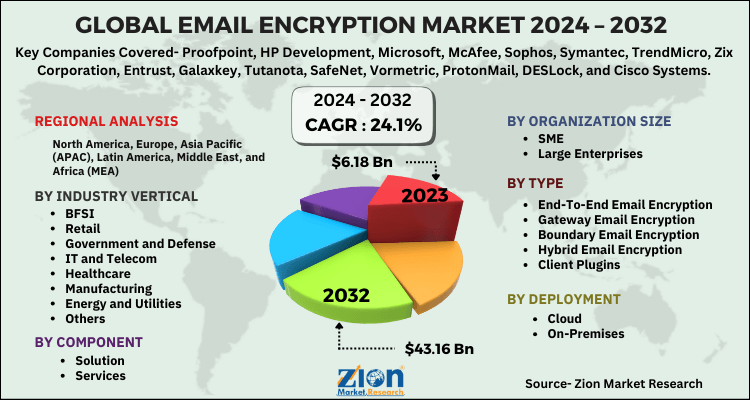 Email Encryption Market