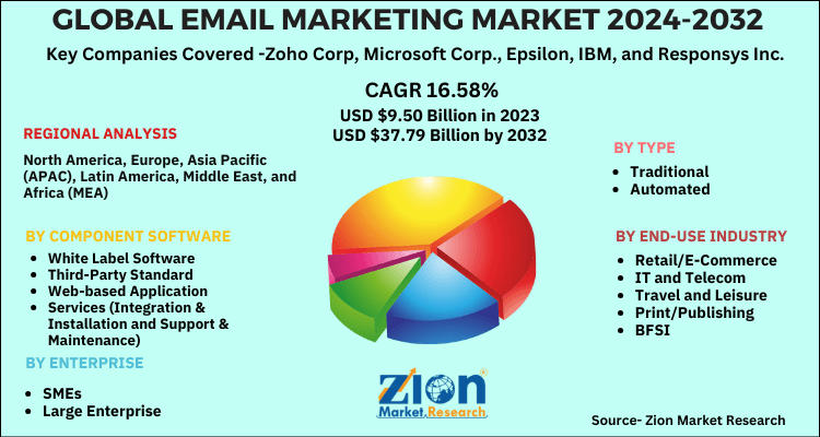 Global Email Marketing Market 