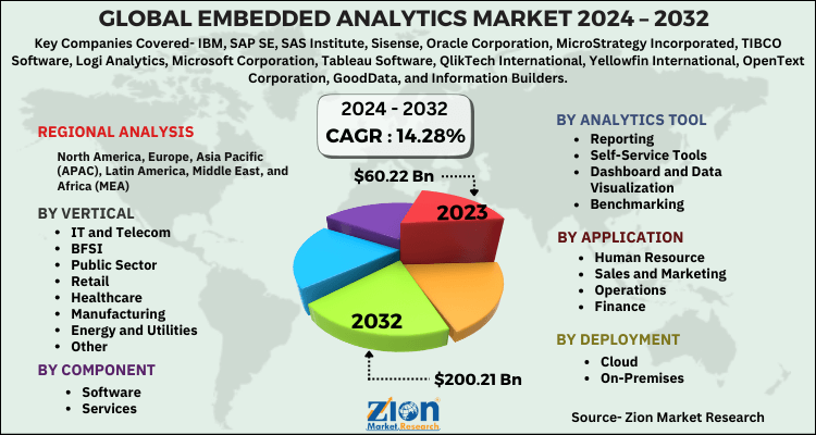 Embedded Analytics Market