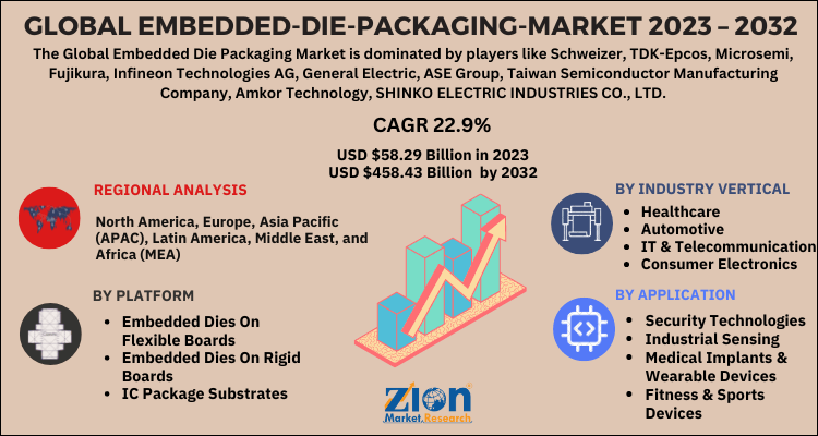 Embedded Die Packaging Market