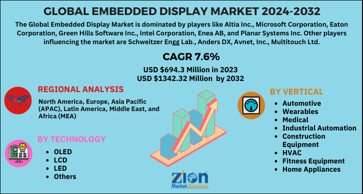 Embedded Display Market