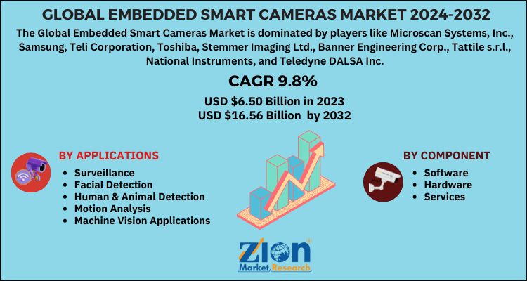 Embedded Smart Cameras Market