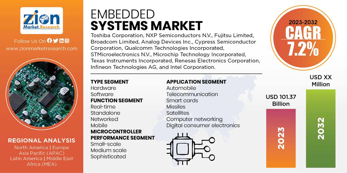 Global Embedded Systems Market