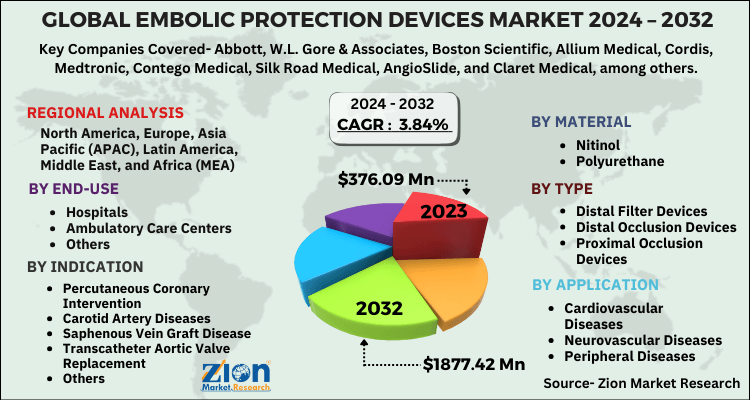 Embolic Protection Devices Market