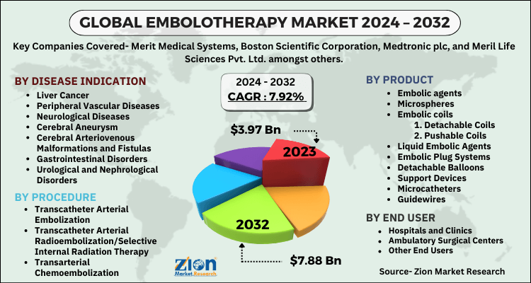 Embolotherapy Market