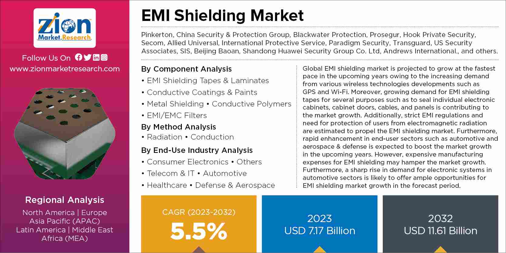 Global EMI Shielding Market