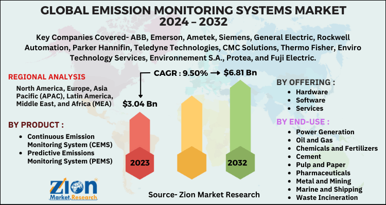 Emission Monitoring Systems Market