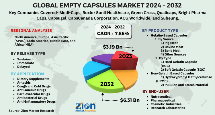 Empty Capsules Market