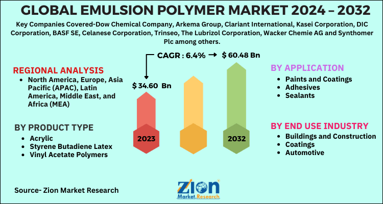 Emulsion Polymer Market