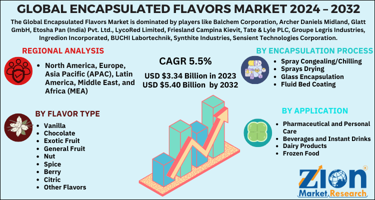 Encapsulated Flavors Market