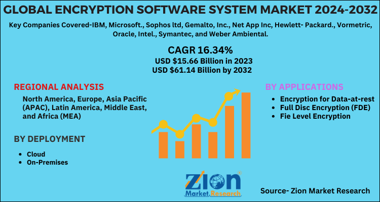 Encryption Software System Market