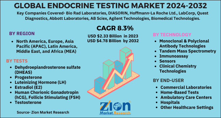 Endocrine Testing Market