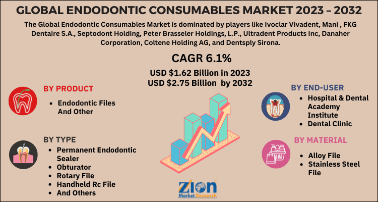 Endodontic Consumables Market