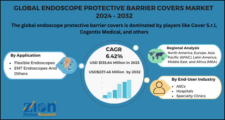 Endoscope Protective Barrier Covers Market