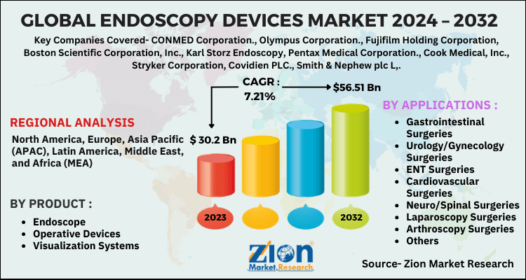 Endoscopy Devices Market